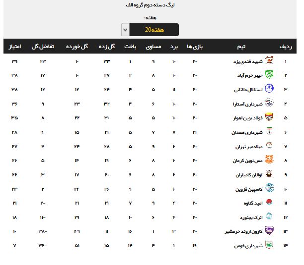 باخت خانگی ایرانجوان بوشهر و تساوی خارج از خانه امید گناوه
