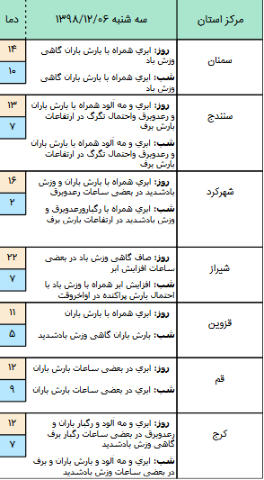 وضعیت آب و هوا در ۶ اسفند/ فعالیت سامانه بارشی در نیمه غربی کشور