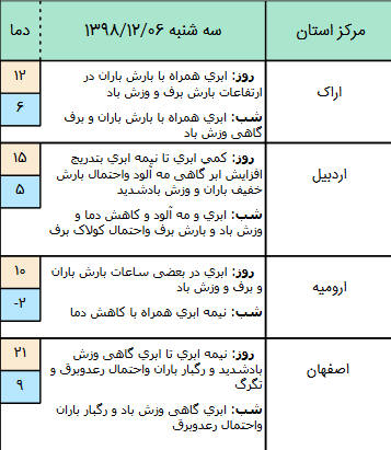 وضعیت آب و هوا در ۶ اسفند/ فعالیت سامانه بارشی در نیمه غربی کشور