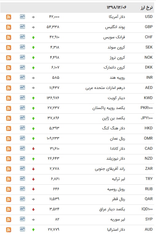 نرخ ۴۷ ارز بین بانکی در ۶ اسفند/ ۲۰ ارز رسمی گران شدند + جدول