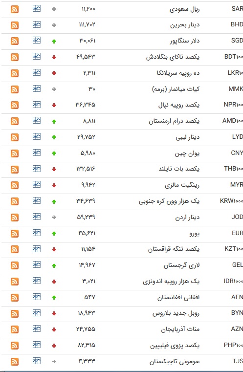 نرخ ۴۷ ارز بین بانکی در ۶ اسفند/ ۲۰ ارز رسمی گران شدند + جدول