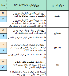 وضعیت آب و هوا در ۷ اسفند/ فعالیت سامانه بارشی در نیمه غربی کشور