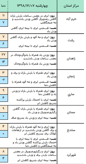 وضعیت آب و هوا در ۷ اسفند/ فعالیت سامانه بارشی در نیمه غربی کشور