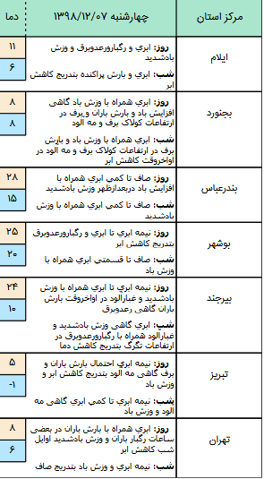 وضعیت آب و هوا در ۷ اسفند/ فعالیت سامانه بارشی در نیمه غربی کشور