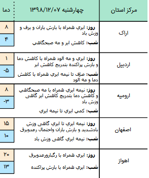 وضعیت آب و هوا در ۷ اسفند/ فعالیت سامانه بارشی در نیمه غربی کشور