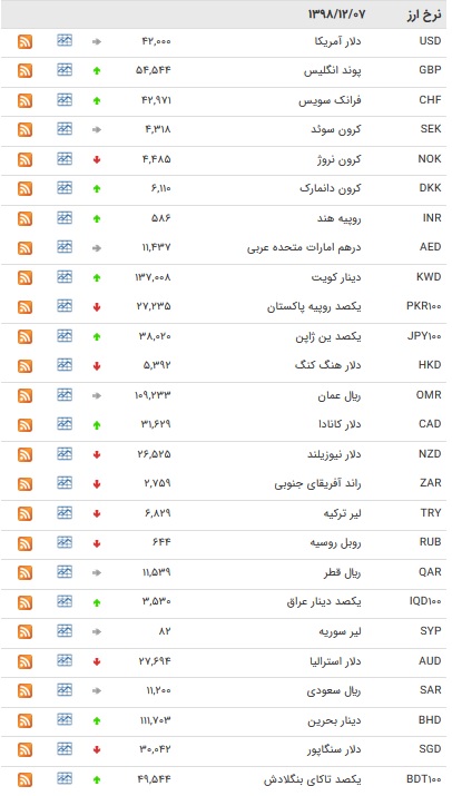 نرخ ۴۷ ارز بین بانکی در ۷ اسفند/ ۱۷ ارز رسمی گران شدند + جدول