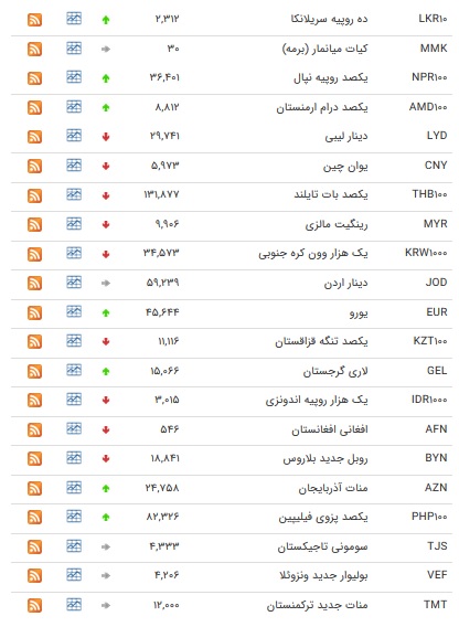 نرخ ۴۷ ارز بین بانکی در ۷ اسفند/ ۱۷ ارز رسمی گران شدند + جدول
