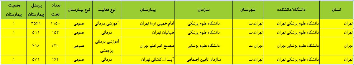 لیست بیمارستان های پذیرش کننده بیماران مبتلا به کرونا اعلام شد
