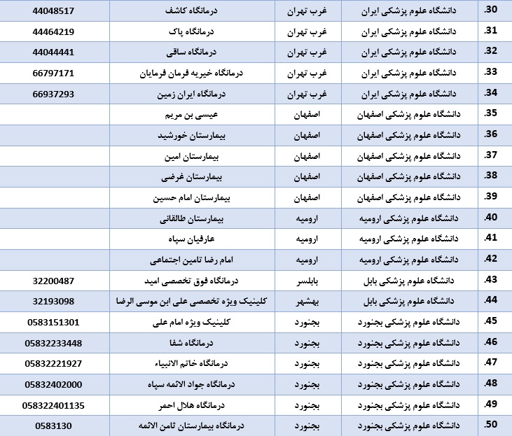 لیست بیمارستان&zwnj;ها و کلینیک های ویزیت و ارجاع بیماران مشکوک به کرونا