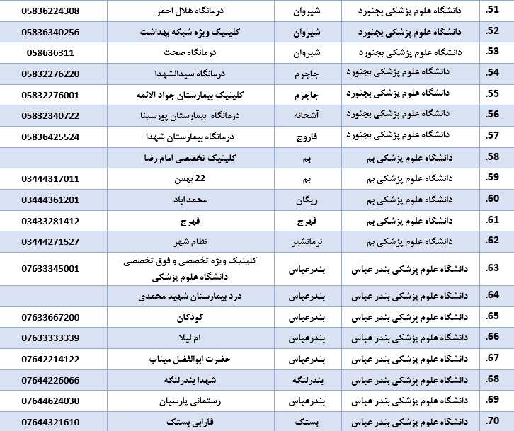 لیست بیمارستان&zwnj;ها و کلینیک های ویزیت و ارجاع بیماران مشکوک به کرونا