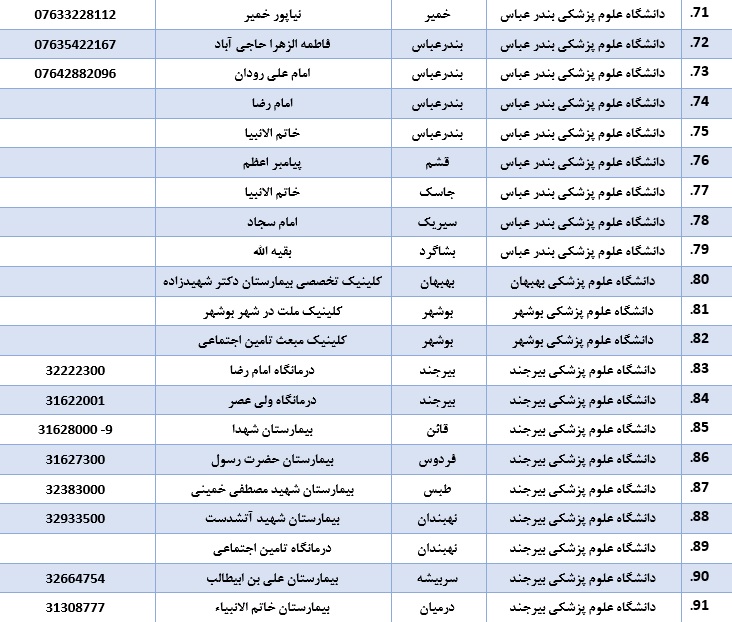 لیست بیمارستان&zwnj;ها و کلینیک های ویزیت و ارجاع بیماران مشکوک به کرونا