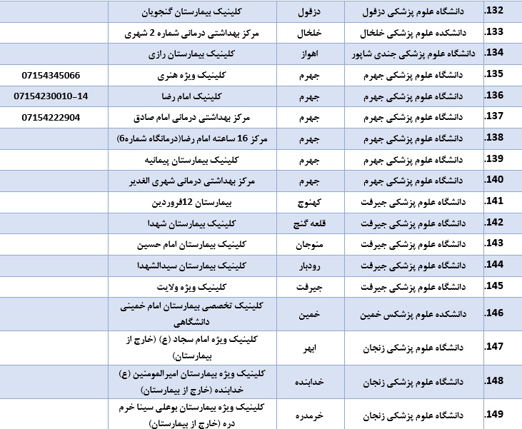 لیست بیمارستان&zwnj;ها و کلینیک های ویزیت و ارجاع بیماران مشکوک به کرونا