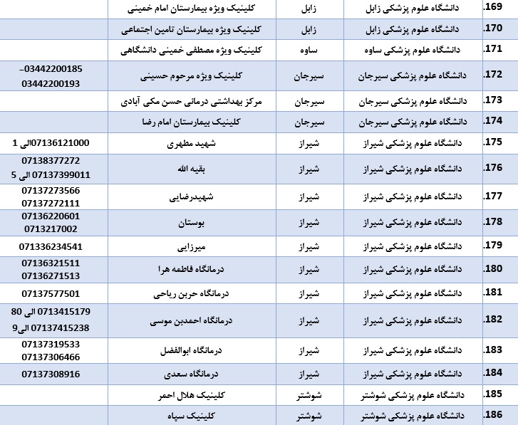 لیست بیمارستان&zwnj;ها و کلینیک های ویزیت و ارجاع بیماران مشکوک به کرونا