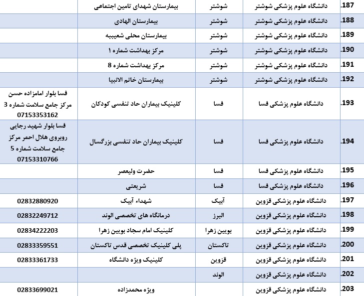 لیست بیمارستان&zwnj;ها و کلینیک های ویزیت و ارجاع بیماران مشکوک به کرونا
