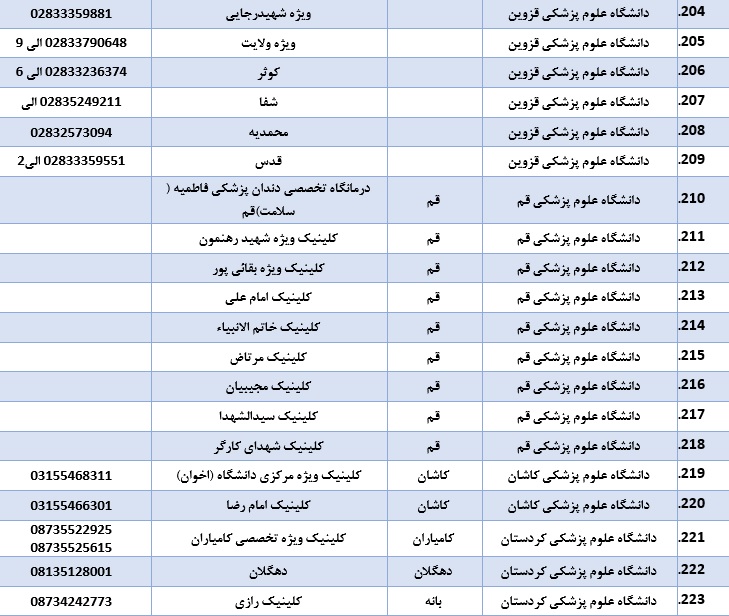 لیست بیمارستان&zwnj;ها و کلینیک های ویزیت و ارجاع بیماران مشکوک به کرونا