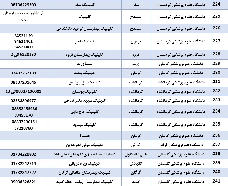 لیست بیمارستان&zwnj;ها و کلینیک های ویزیت و ارجاع بیماران مشکوک به کرونا