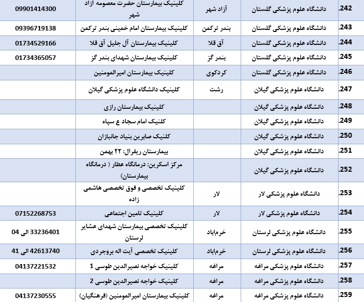 لیست بیمارستان&zwnj;ها و کلینیک های ویزیت و ارجاع بیماران مشکوک به کرونا