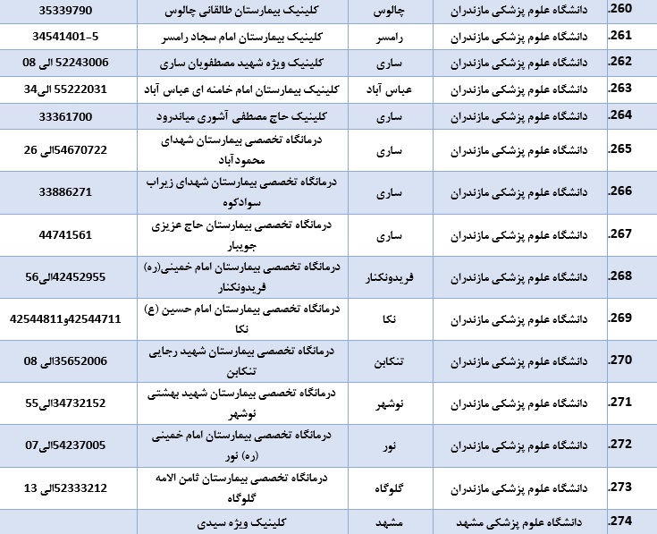 لیست بیمارستان&zwnj;ها و کلینیک های ویزیت و ارجاع بیماران مشکوک به کرونا