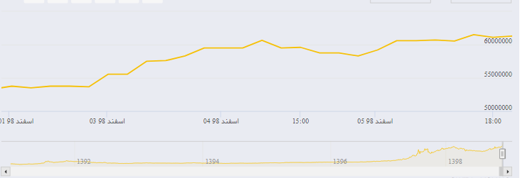 بازار ارز و طلا از ترس کرونا داغ(تب کرد) شد/