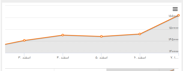 بازار ارز و طلا از ترس کرونا داغ(تب کرد) شد/