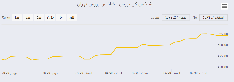 بازار ارز و طلا از ترس کرونا داغ(تب کرد) شد/