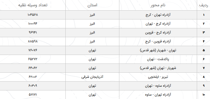 آخرین وضعیت مواصلاتی راهها در ۹ اسفند/ آخرین وضعیت مواصلاتی راهها در ۹ اسفند/