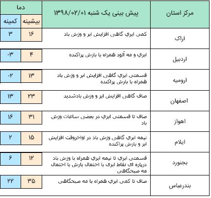 ورود سامانه بارشی به آسمان پایتخت/ دمای استان&zwnj;های شمالی ۷ درجه کاهش می&zwnj;یابد