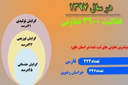 تعاونی&zwnj;ها چه میزان در زمینه اشتغال فعالیت داشته اند؟ + آمار