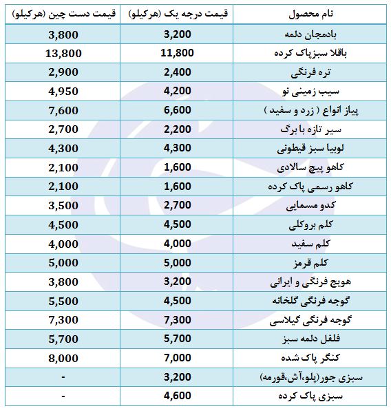 جدیدترین قیمت سبزی و صیفی در غرفه تره بار