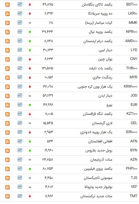 نرخ ارز در 10 اردیبهشت 98 /
