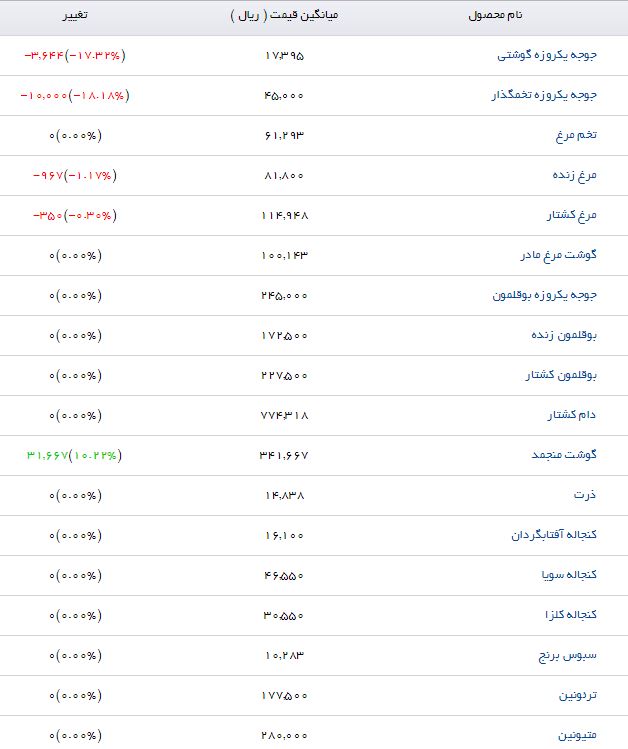 پودر ماهی کیلویی چند به فروش می&zwnj;رسد؟