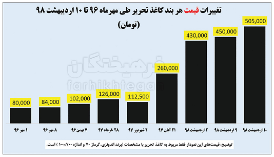 جنجال کاغذی یک سال اخیر را بررسی کرده استریشه بحران بازار کاغذ کجاست؟