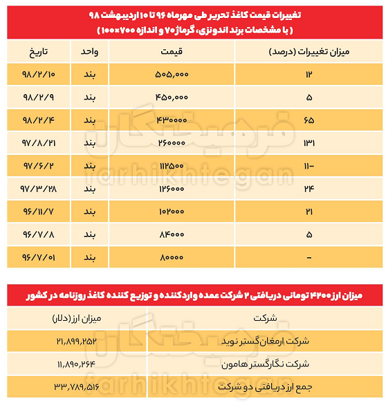 جنجال کاغذی یک سال اخیر را بررسی کرده استریشه بحران بازار کاغذ کجاست؟