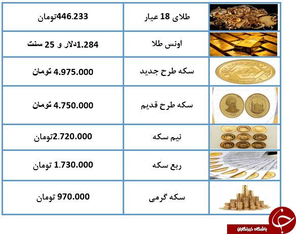 نرخ سکه و طلا در ۱۰ اردیبهشت ۹۸ / طلای ۱۸ عیار ۴۴۶ تومان شد + جدول