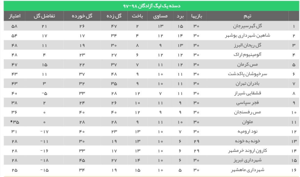نتایج هفته پایانی لیگ دسته اول فوتبال ایران