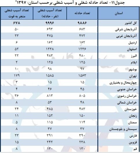 بیشترین مرگ&zwnj;ومیر کارگران در کدام استان&zwnj;ها است؟