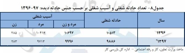 بیشترین مرگ&zwnj;ومیر کارگران در کدام استان&zwnj;ها است؟