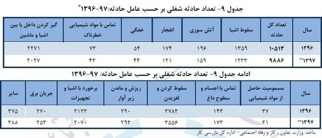 بیشترین مرگ&zwnj;ومیر کارگران در کدام استان&zwnj;ها است؟