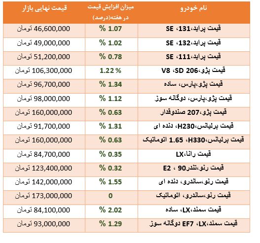 کدام خودرو&zwnj;ها بیشترین افزایش قیمت را داشته اند؟