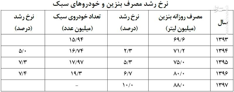 افزایش مصرف بنزین در پنج&zwnj; آمارهسال اخیر چقدر زیاد شد؟ + جدول