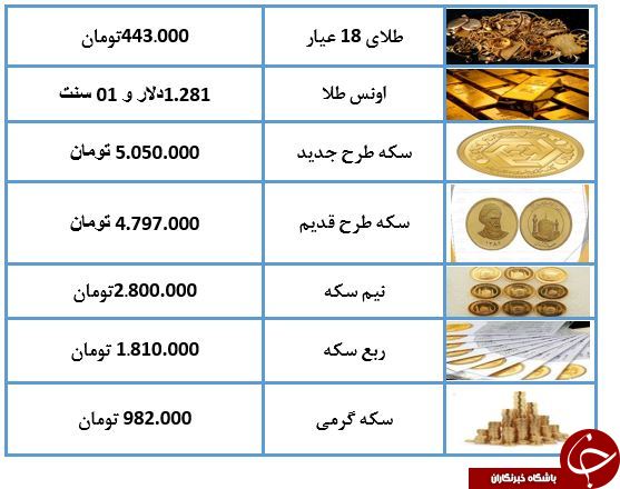 نرخ سکه و طلا در ۱۱ اردیبهشت ۹۸ / سکه به میلیون و ۷۸۷ هزار تومان رسید + جدول