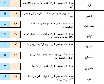 هواشناسی