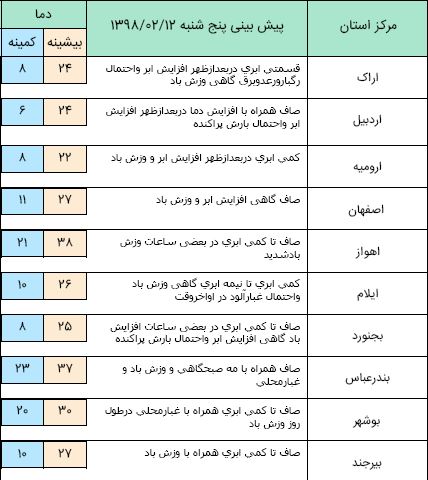 هواشناسی