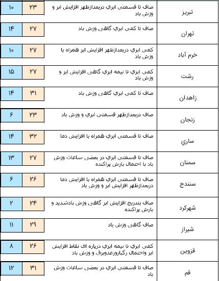 هواشناسی