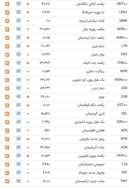 نرخ 47 ارز بین بانکی در 12 اردیبهشت 98 /