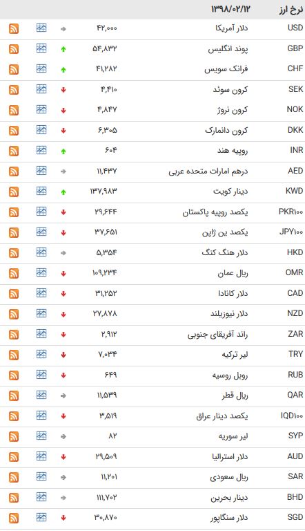 نرخ 47 ارز بین بانکی در 12 اردیبهشت 98 /