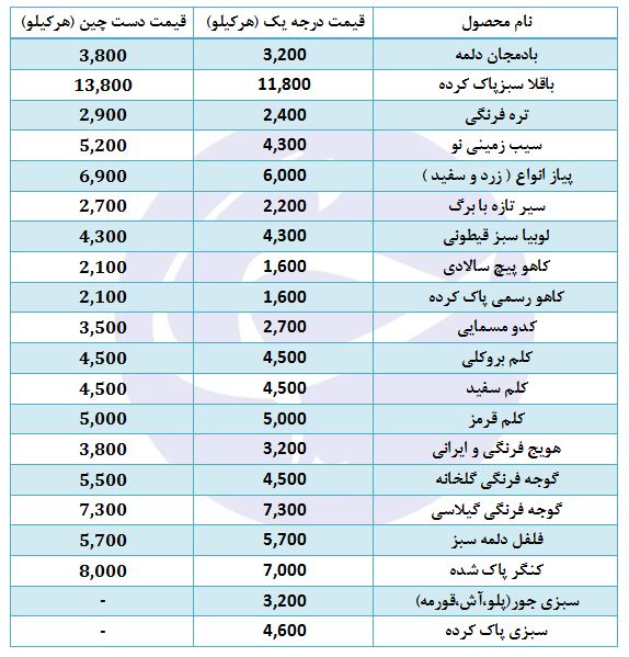 کنگر پاک شده کیلویی چند؟