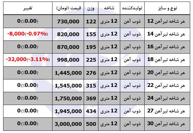جدیدترین قیمت تیرآهن در بازار محصولات فولادی