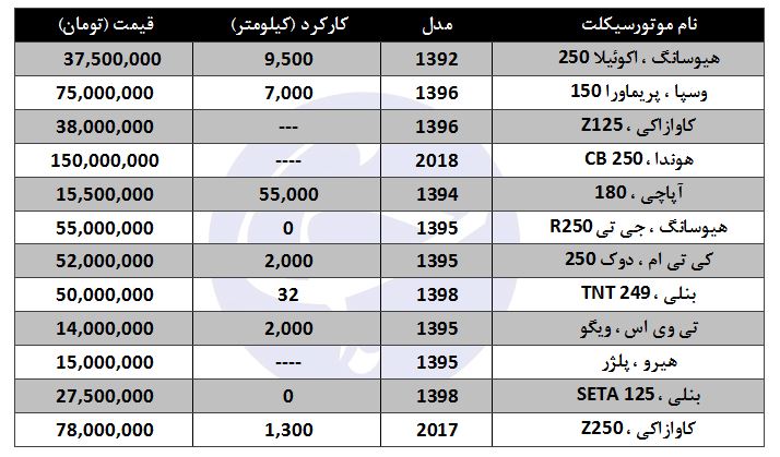 قیمت خرید موتورسیکلت کارکرده در بازار