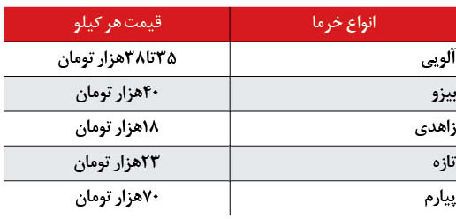 بررسی اقلام خوراکی مورد استفاده در ماه مبارک رمضان
